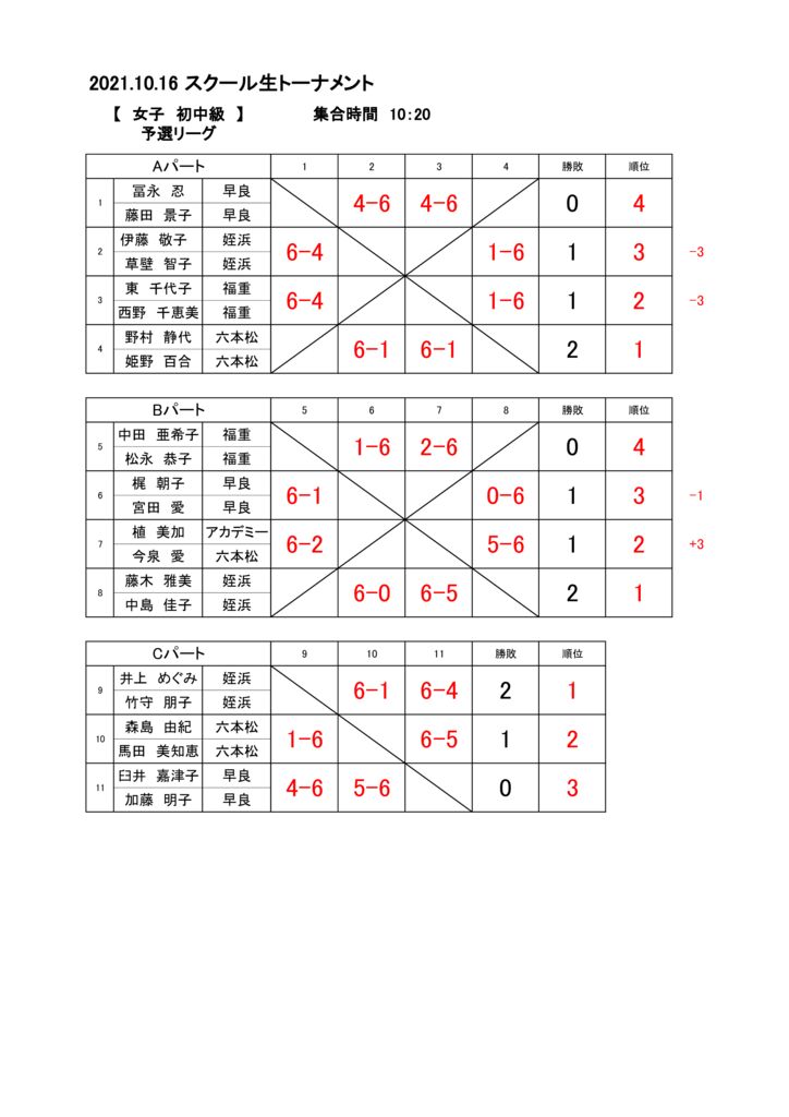 2021.10.16　スクール生トーナメント 結果（女子初中級）のサムネイル